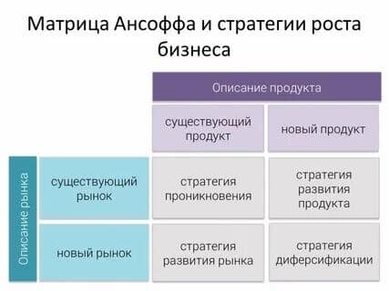 Матрица Аксоффа и стратегии роста бизнеса