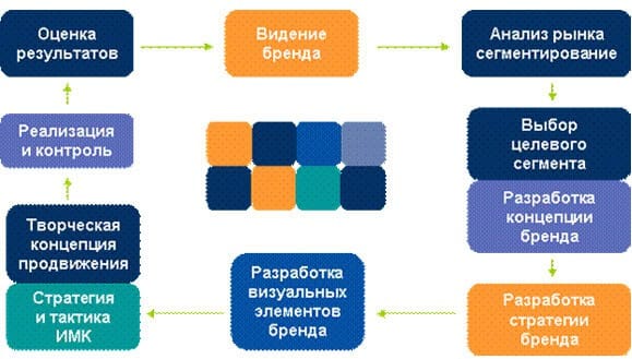Процесс создания бренда